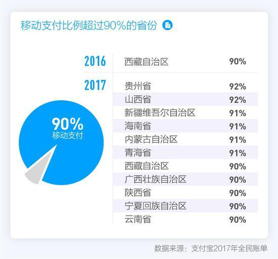 移动比例高的省份