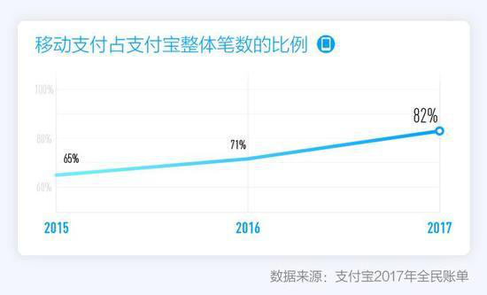 移动支付占比