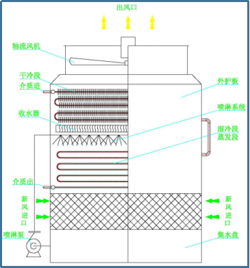 消雾闭式冷却塔结构图