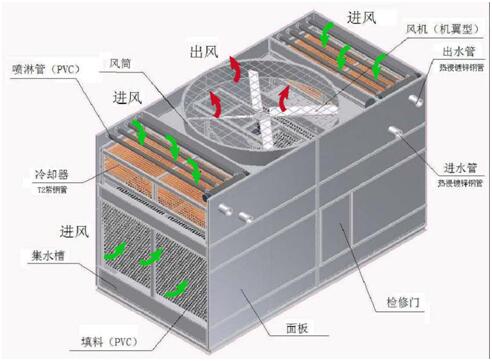 闭式冷却塔